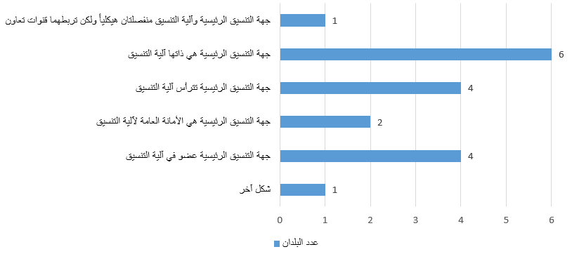 العلاقة بين جهة التنسيق الرئيسية وآلية التنسيق (بحسب عدد البلدان). جهة التنسيق الرئيسية وآلية التنسيق منفصلتان هيكلياً ولكن تربطهما قنوات تعاون: 1، جهة التنسيق الرئيسية هي ذاتها آلية التنسيق: 6، جهة التنسيق الرئيسية تترأس آلية التنسيق: 4، جهة التنسيق الرئيسية هي الأمانة العامة لآلية التنسيق: 2، جهة التنسيق الرئيسية عضو في آلية التنسيق: 4، شكل آخر: 1.