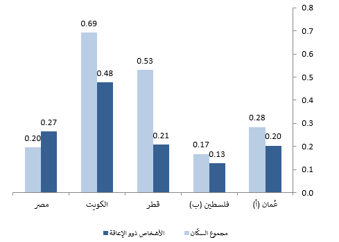 نسب عمالة الأشخاص ذوي الإعاقة ومجموع السكّان (15 سنة وما فوق) في بلدان عربيّة مختارة: مصر: الأشخاص ذوو الإعاقة 0.27، مجموع السكان 0.20. الكويت: الأشخاص ذوو الإعاقة 0.48، مجموع السكان 0.69. عمان (أ): ذووو الإعاقة 0.20، مجموع السكان 0.28. فلسطين (ب): الأشخاص ذووو الإعاقة 0.13، مجموع السكان 0.17. قطر: الأشخاص ذوو الإعاقة 0.21، مجموع السكان 0.53.