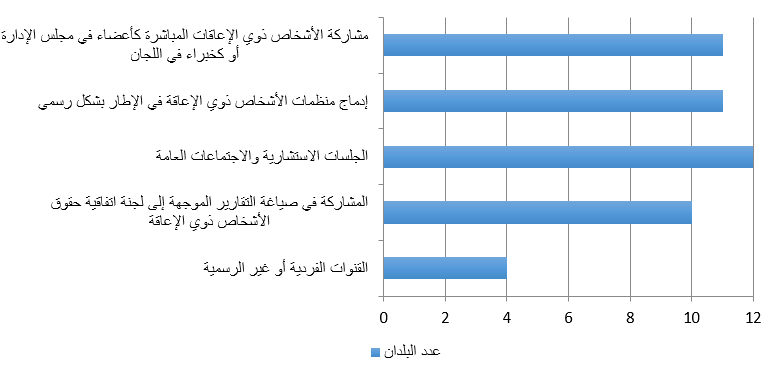 العلاقة التشاورية بين إطار الرصد والاشخاص ذوي الإعاقة أو منظمات الأشخاص ذوي الإعاقة. مشاركة الأشخاص ذوي الإعاقات المباشرة كأعضاء في مجلس الإدارة أو كخبراء في اللجان: 11، إدماج منظمات الأشخاص ذوي الإعاقة في الإطار بشكل رسمي: 11، الجلسات الاستشارية والاجتماعات العامة: 12، المشاركة في صياغة التقارير الموجهة إلى لجنة اتفاقية حقوق الأشخاص ذوي الإعاقة: 10، القنوات الفردية أو غير الرسمية 4.