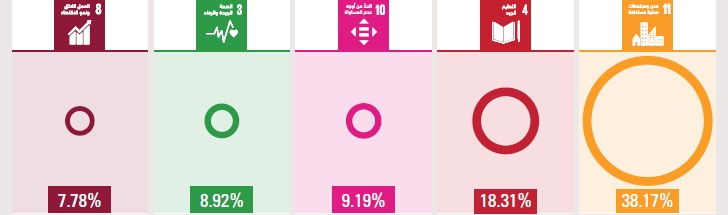 نسبة إعلانات الوظائف عبر الإنترنت التي تستهدف كل هدف من أهداف التنمية المستدامة في المنطقة العربية. الهدف 11 مدن ومجتمعات محلية مستدامة 38.17٪. الهدف 4 التعليم الجيد 18.31٪. الهدف 10 الحد من أوجه عدم المساواة 9.19٪. الهدف 3 الصحة الجيدة والرفاه 8.92٪. الهدف 8 العمل اللائق ونمو الاقتصاد 7.78٪.