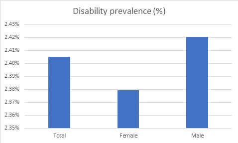 Disability prevalence (%)