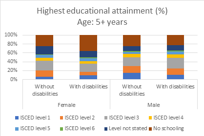 Highest educational attainment (%) Age: 5+ years