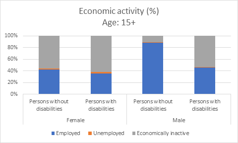 Economic activity (%) Age: 15+