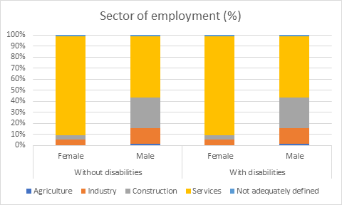 Sector of employment (%)