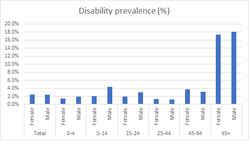 Disability prevalence (%)