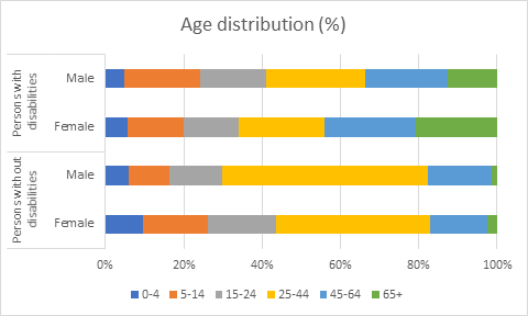 Age distribution (%)