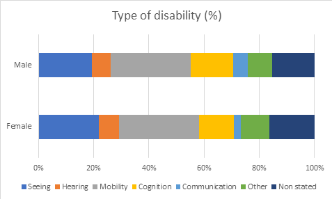 Type of disability (%)