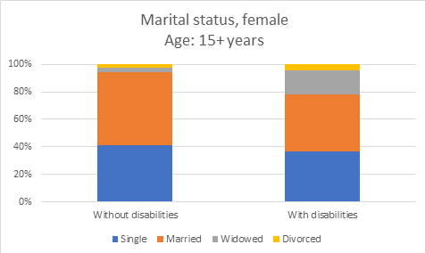 Marital status, female Age: 15+ years