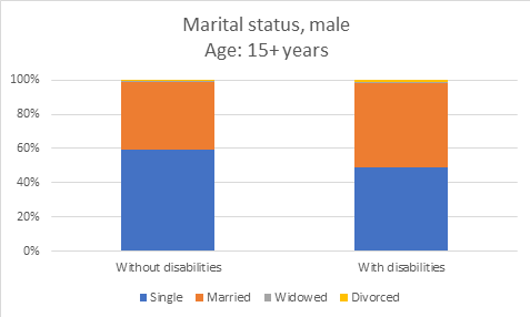 Marital status, male Age: 15+ years