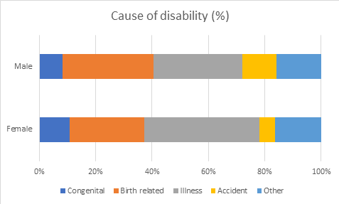 Cause of disability (%)