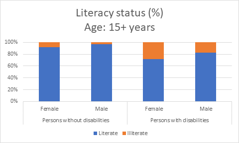 Literacy status (%) Age: 15+ years