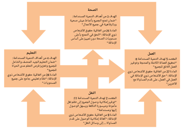 رسم بياني يوضح الفئات الأربع للتعليم، والصحة، والعمل، والنقل، مترابطة من خلال الأسهم. تتضمن كل فئة نص هدف التنمية المستدامة ومادة مقابلة لها في اتفاقية حقوق الأشخاص ذوي الإعاقة والتي ترتبط بها. فئة االتعليم: الهدف 4 من أهداف التنمية المستدامة "ضمان التعليم الجيد المنصف والشامل للجميع وتعزيز فرص التعلم مدى الحياة للجميع"، المادة 24 من اتفاقية حقوق الأشخاص ذوي الإعاقة "نظام تعليمي جامع على جميع المستويات". فئة الصحة: الهدف 3 من أهداف التنمية المستدامة “ضمان تمتع الجميع بأنماط عيش صحية وبالرفاهية في جميع الأعمال"، المادة 25 من اتفاقية حقوق الأشخاص ذوي الإعاقة "الحق في التمتع بأعلى مستويات الصحة دون تمييز على أساس الإعاقة". فئة النقل: المقصد 2 من أهداف التنمية المستدامة 11: "توفير إمكانية وصول الجميع إلى أنظمة نقل مأمونة وميسورة التكلفة ويسهل الوصول إليها ومستدامة"، المادة 9 من اتفاقية حقوق الأشخاص ذوي الإعاقة "كفالة إمكانية الوصول على قدم المساواة... إلى وسائل النقل". فئة العمل: المفصد 5 من أهداف التنمية المستدامة 8 "تحقيق العمالة الكاملة والمنتجة وتوفير العمل اللائق للجميع"، المادة 27 من اتفاقية حقوق الأشخاص ذوي الإعاقة "حق الأشخاص ذوي الإعاقة في العمل على قدم المساواة مع الآخرين