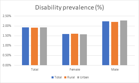 Disability prevalence (%)