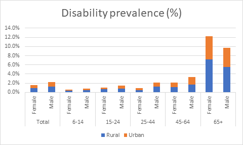 Disability prevalence (%)