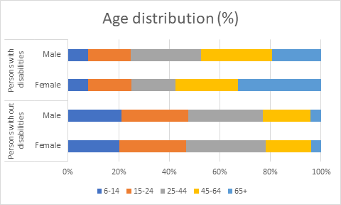 Age distribution (%)