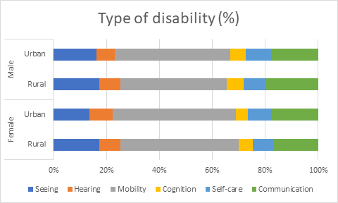 Type of disability (%)