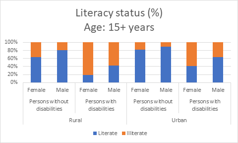 Literacy status (%) Age: 15+ years