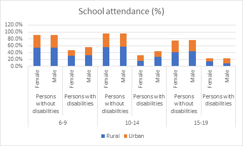 School attendance (%)