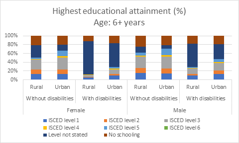 Highest educational attainment (%) Age: 6+ years