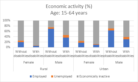 Economic activity (%) Age: 15-64 years