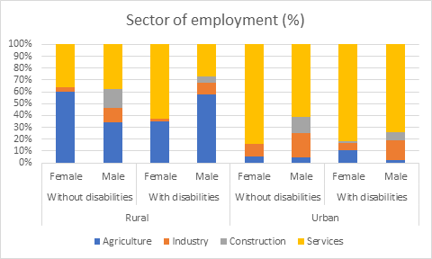 Sector of employment (%)