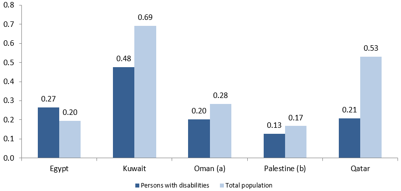 Employment ratios for persons with disabilities and total populations (15 years and above) for selected Arab countries: Egypt: persons with disabilities 0.27, total population 0.20. Kuwait: persons with disabilities 0.48, total population 0.69. Oman (a): persons with disabilities 0.20, total population 0.28. Palestine (b): persons with disabilities 0.13, total population 0.17. Qatar: persons with disabilities 0.21, total population 0.53.