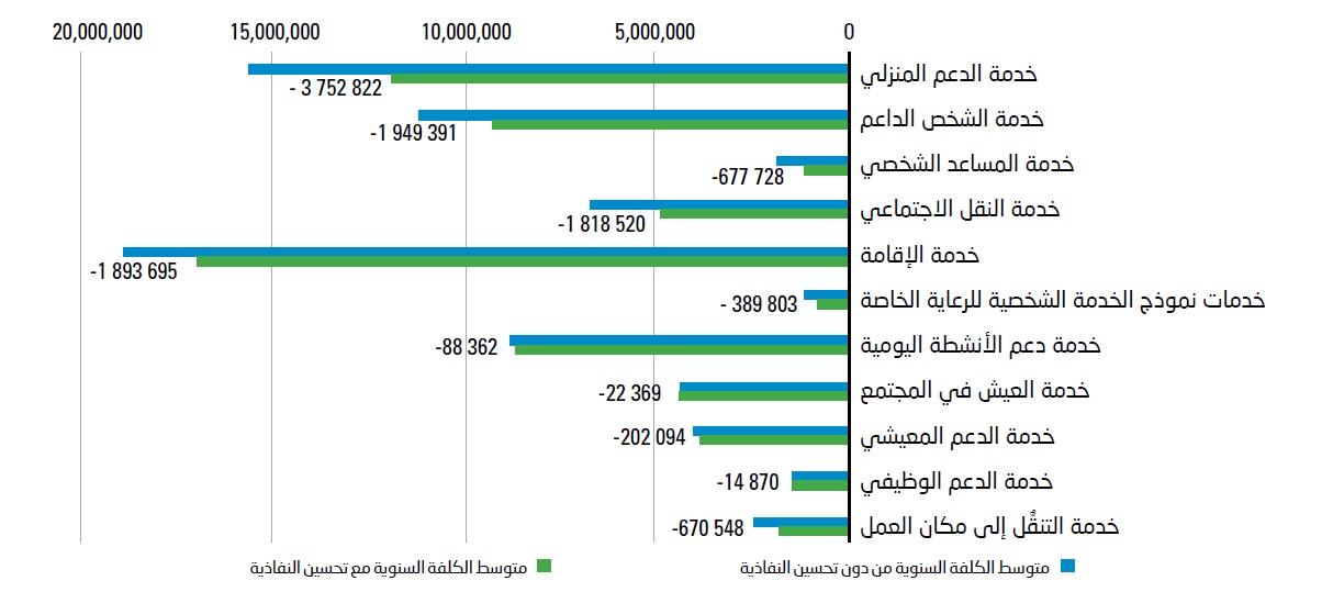 مخطط شريطي مُجمَّع لمتوسط الكلفة السنوية مع أو بدون تحسين النفاذية إلى الخدمات المختلفة. هذه الخدمات هي خدمة الدعم المنزلي، خدمة الشخص الداعم، خدمة المساعد الشخصي، خدمة النقل الاجتماعي، خدمة الإقامة، خدمات نموذج الخدمة الشخصية للرعاية الخاصة، خدمة دعم الأنشطة اليومية، خدمة العيش في المجتمع، خدمة الدعم المعيشي، خدمة الدعم الوظيفي، وخدمة التنقل إلى خدمة مكان العمل. بالنسبة لخدمة الدعم الوظيفي وخدمة العيش في المجتمع، فإن متوسط التكاليف السنوية مع أو بدون تحسين النفاذية هي نفسها. بالنسبة لبقية الخدمات، فإن متوسط التكلفة السنوية بدون تحسين النفاذية أعلى من متوسط التكلفة السنوية مع تحسين النفاذية.