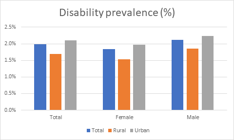 Disability prevalence (%)