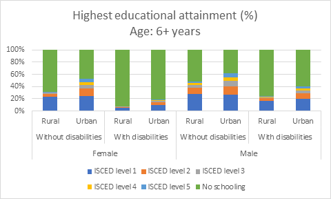 Highest educational attainment (%) Age: 6+ years