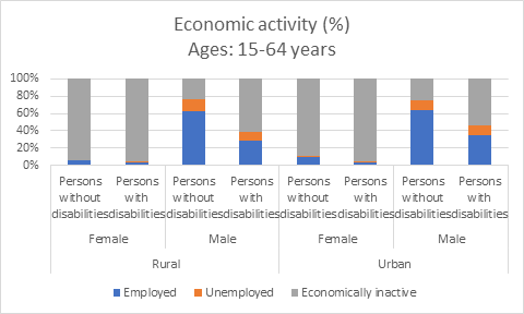 Economic activity (%) Age: 15-64 years