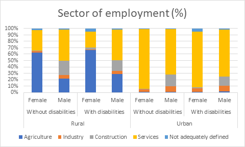 Sector of employment (%)