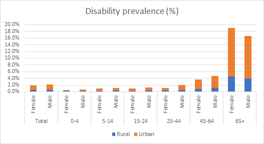 Disability prevalence (%)