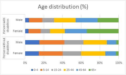 Age distribution (%)