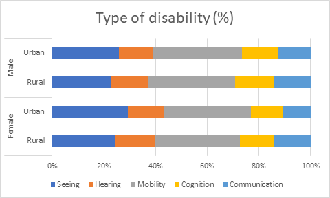 Type of disability (%)