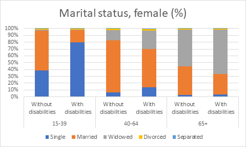 Marital status, female (%)