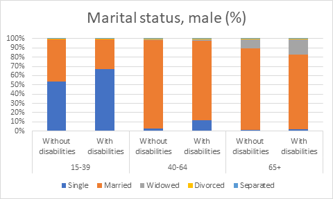 Marital status, male (%)