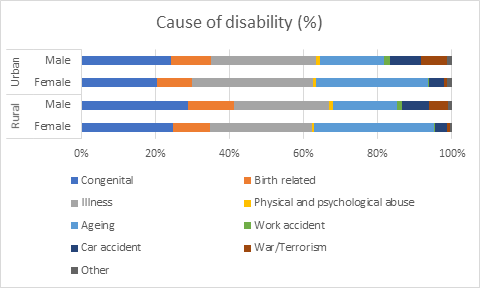 Cause of disability (%)