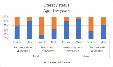 Literacy status (%) Age: 15+ years