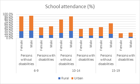 School attendance (%)