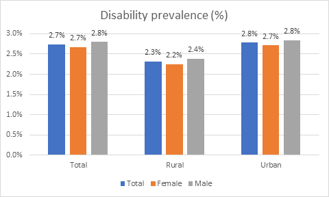 Disability prevalence (%)