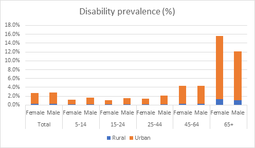 Disability prevalence (%)