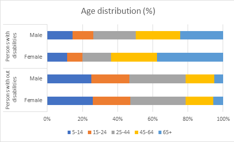 Age distribution (%)