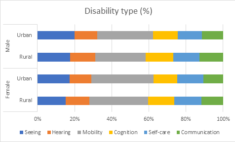 Disability type (%)