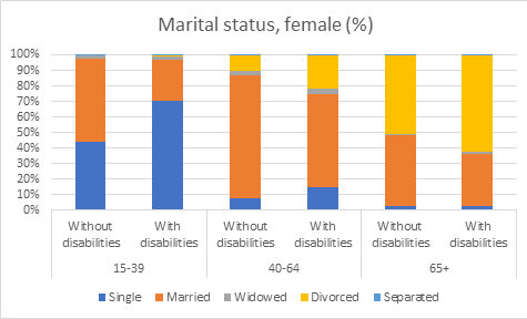 Marital status, female (%)