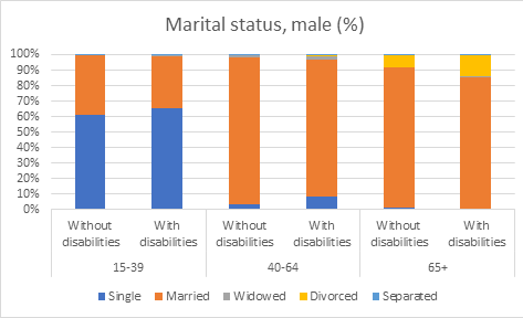 Marital status, male (%)