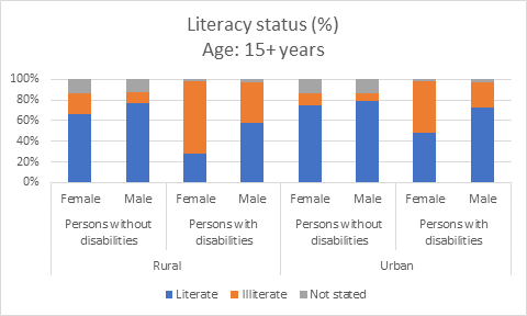 Literacy status (%) Age: 15+ years