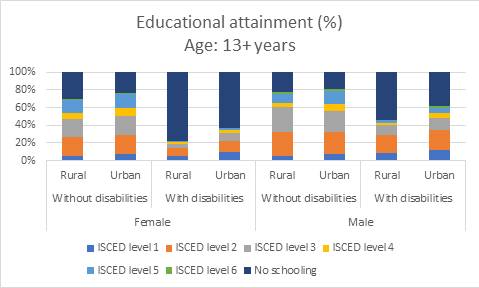 Educational attainment (%) Age 13+ years