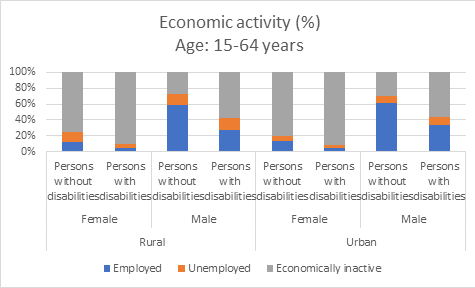 Economic activity (%) Age: 15-64 years