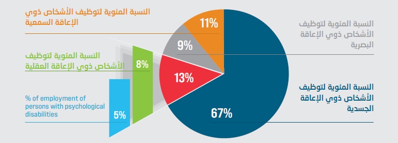 النسبة المئوية لنوع الإعاقة إزاء مجموع الموظفين ذوي الإعاقة. النسبة المئوية لتوظيف الأشخاص ذوي الإعاقة الجسدية 67٪.  النسبة المئوية لتوظيف الأشخاص ذوي الإعاقة البصرية 9٪. النسبة المئوية لتوظيف الأشخاص ذوي الإعاقة الذهنية  5٪. النسبة المئوية لتوظيف الأشخاص ذوي الإعاقة السمعية 11٪. النسبة المئوية لتوظيف الأشخاص ذوي الإعاقة العقلية 8٪.