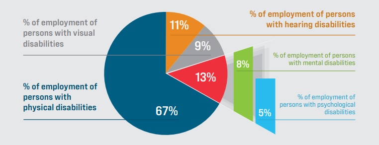 Percentage disability type out of all employees with disabilities: employment of persons with physical disabilities. Employment of persons with physical disabilities is 67%. Employment of persons with visual disabilities is 9%. Employment of persons with psychological disabilities is 5%. Employment of persons with hearing disabilities is 11%. Employment of persons with mental disabilities is 8%.